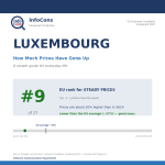 Living in Luxembourg ? Prices Are About 21% Higher Than in 2019