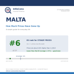 Living in Malta ? Prices Are About 20% Higher Than in 2019