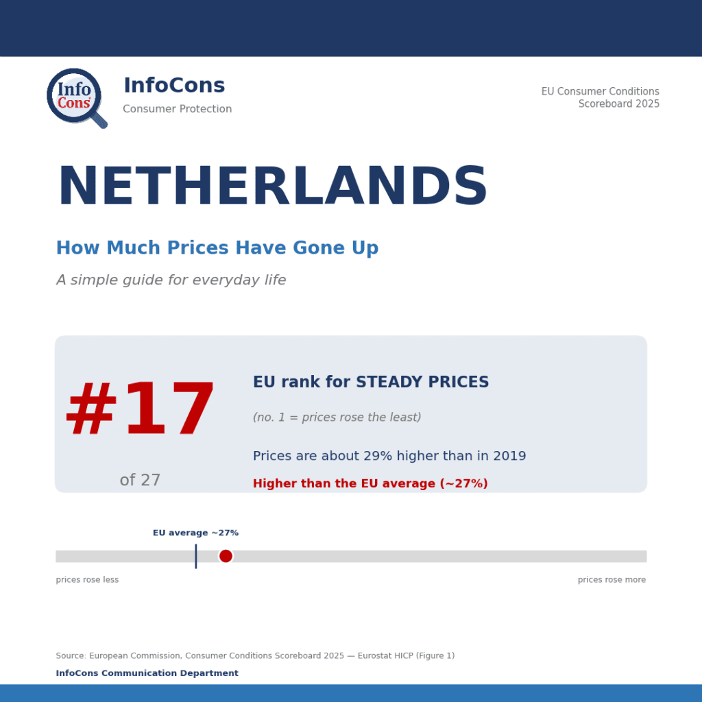 Living in Netherlands ? Prices Are About 29% Higher Than in 2019