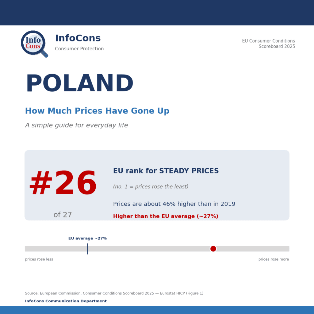 Living in Poland ? Prices Are About 47% Higher Than in 2019