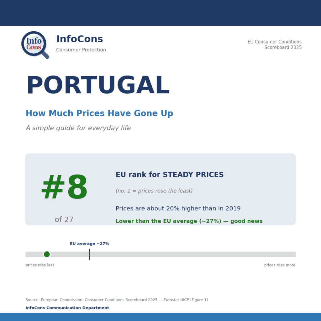 Living in Portugal ? Prices Are About 20% Higher Than in 2019