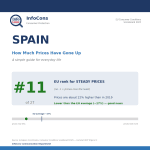 Living in Spain ? Prices Are About 22% Higher Than in 2019