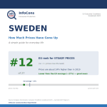 Living in Sweden ? Prices Are About 24% Higher Than in 2019