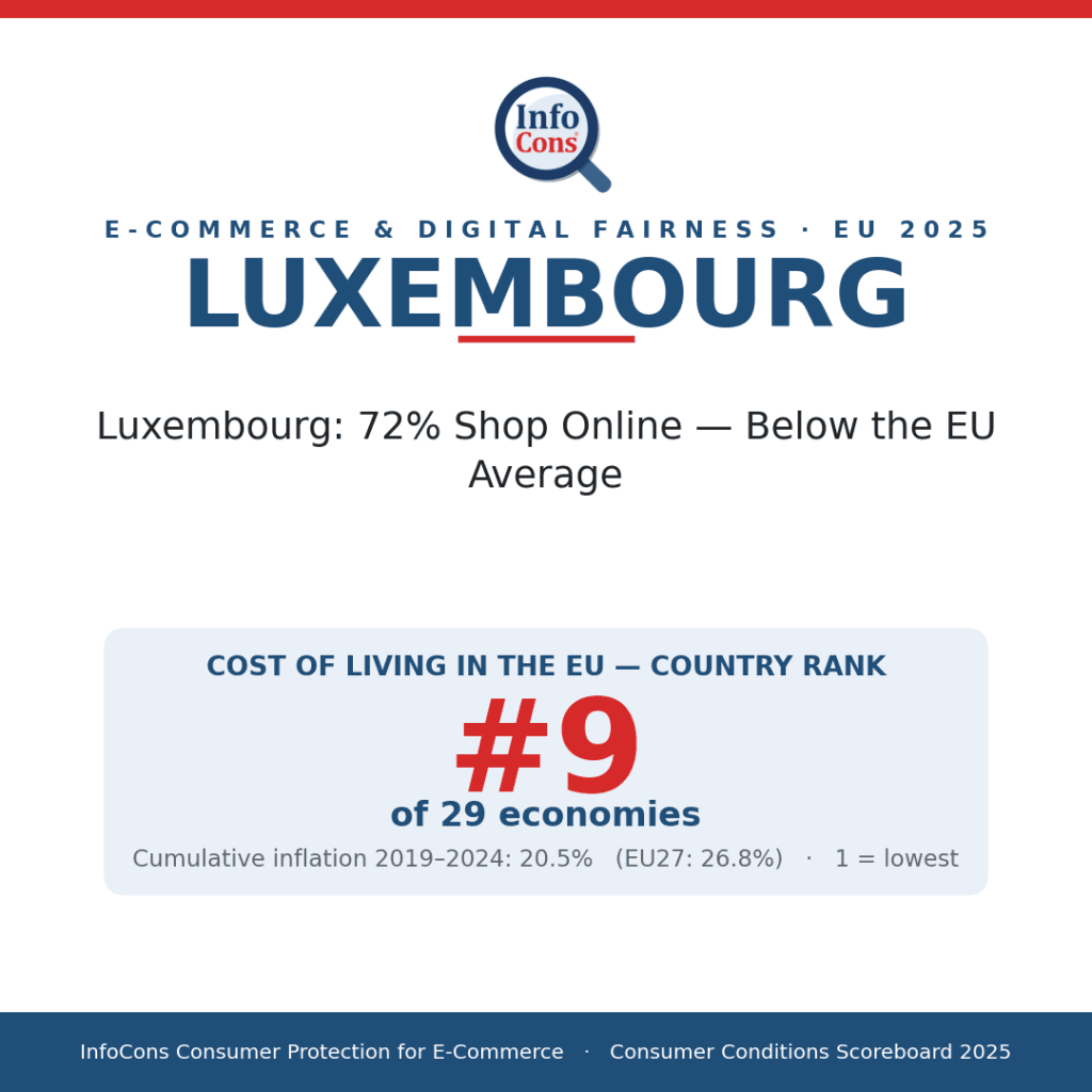 Luxembourg - 72% Shop Online - Below the EU Average
