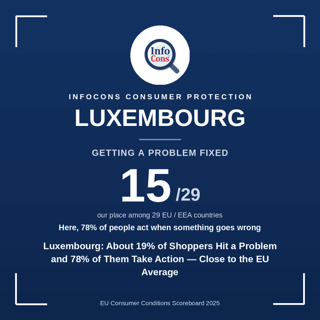 Luxembourg - About 19% of Shoppers Hit a Problem and 78% of Them Take Action - Close to the EU Average