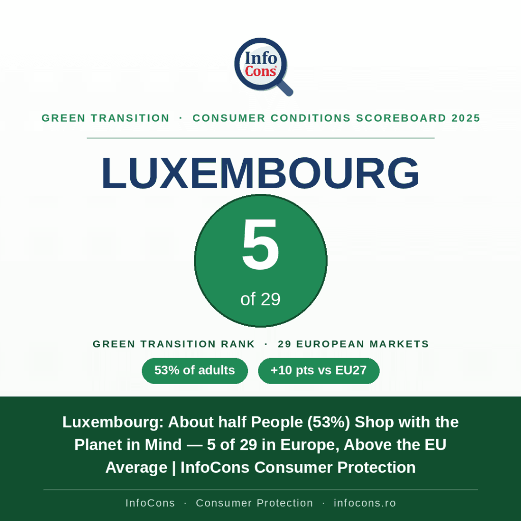 Luxembourg - About half People (53%) Shop with the Planet in Mind — 5 of 29 in Europe, Above the EU Average - InfoCons Consumer Protection