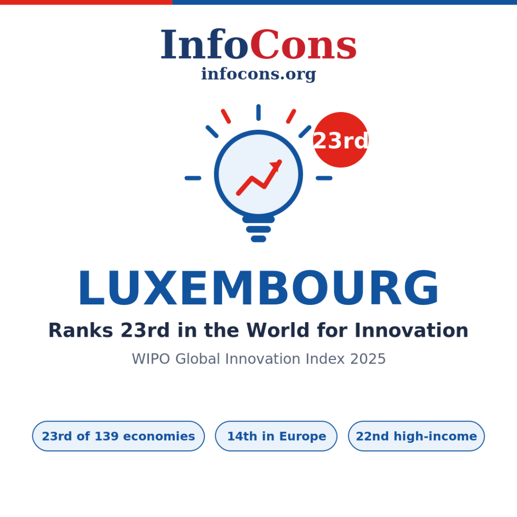 Luxembourg Ranks 23rd in the World for Innovation - What the World Intellectual Property - WIPO Global Innovation Index Reveals