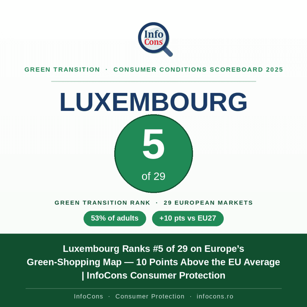 Luxembourg Ranks #5 on Europe’s Green-Shopping Map — 10 Points Above the EU Average - InfoCons Consumer Protection