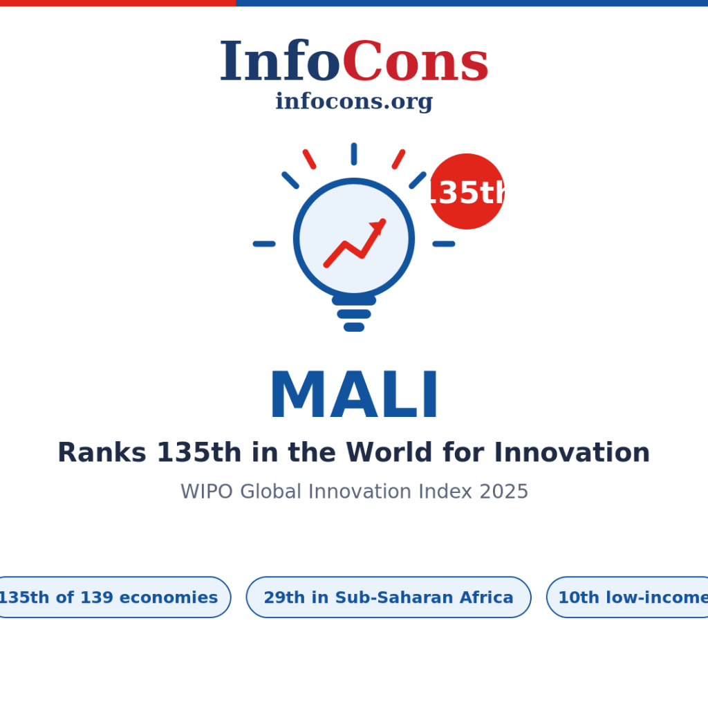 Mali Ranks 135th in the World for Innovation - What the World Intellectual Property - WIPO Global Innovation Index Reveals