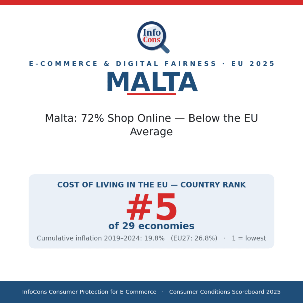 Malta - 72% Shop Online - Below the EU Average