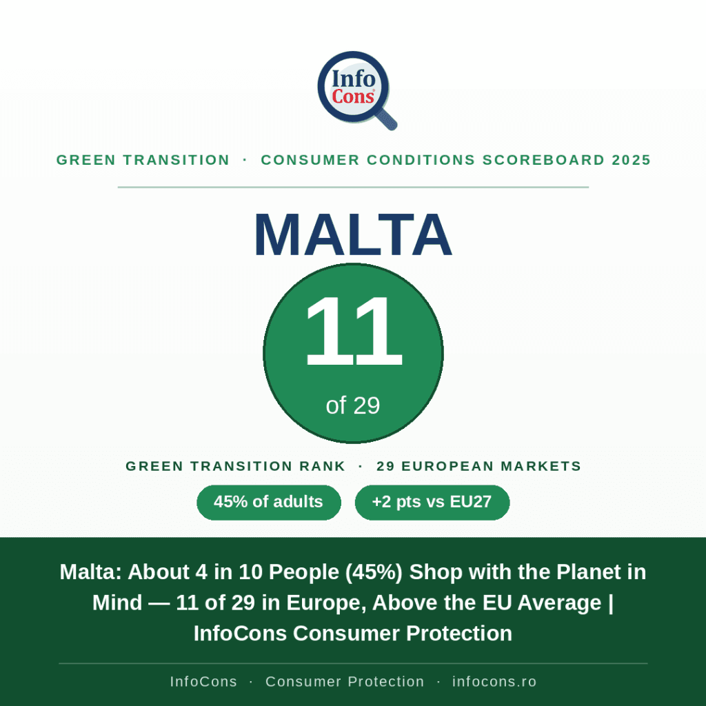 Malta - About 4 in 10 People (45%) Shop with the Planet in Mind — 11 of 29 in Europe, Above the EU Average - InfoCons Consumer Protection