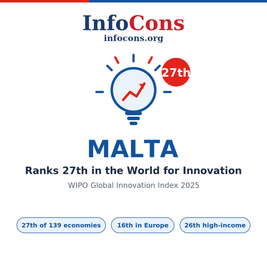 Malta Ranks 27th in the World for Innovation - What the World Intellectual Property - WIPO Global Innovation Index Reveals