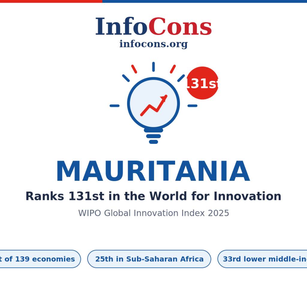Mauritania Ranks 131st in the World for Innovation - What the World Intellectual Property - WIPO Global Innovation Index Reveals
