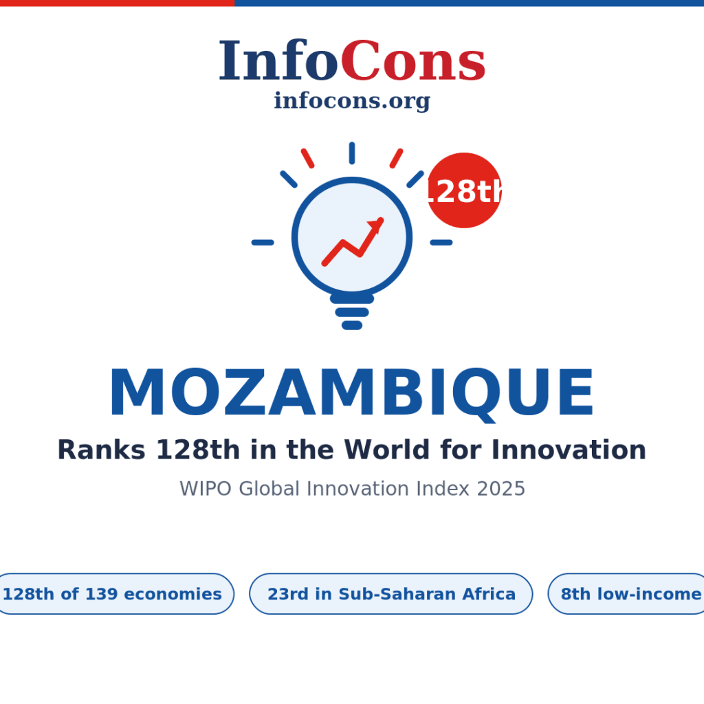 Mozambique Ranks 128th in the World for Innovation - What the World Intellectual Property - WIPO Global Innovation Index Reveals