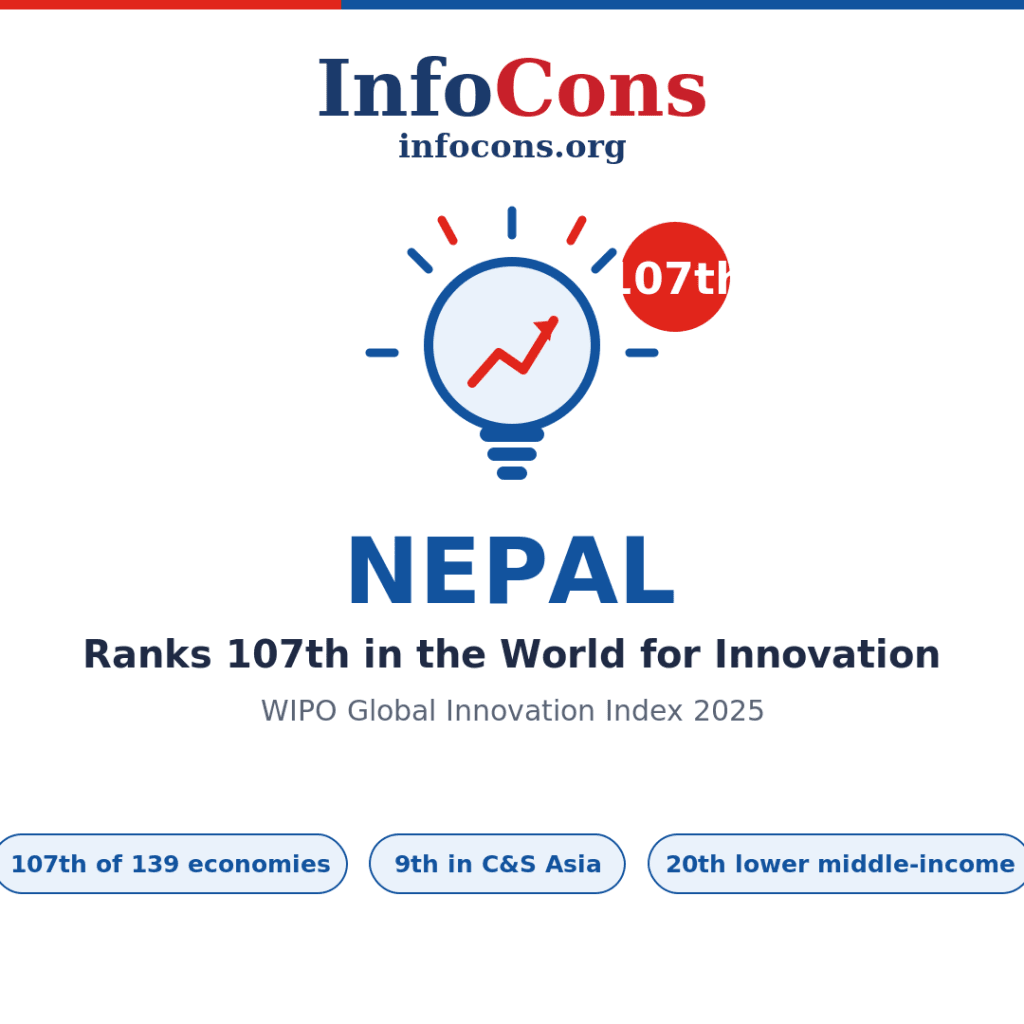 Nepal Ranks 107th in the World for Innovation - What the World Intellectual Property - WIPO Global Innovation Index Reveals