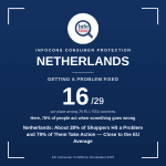 Netherlands - About 28% of Shoppers Hit a Problem and 78% of Them Take Action - Close to the EU Average