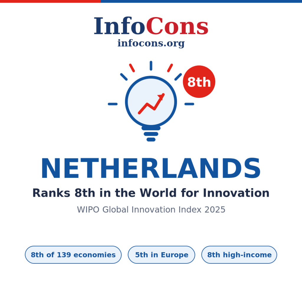 Netherlands Ranks 8th in the World for Innovation - What the World Intellectual Property - WIPO Global Innovation Index Reveals