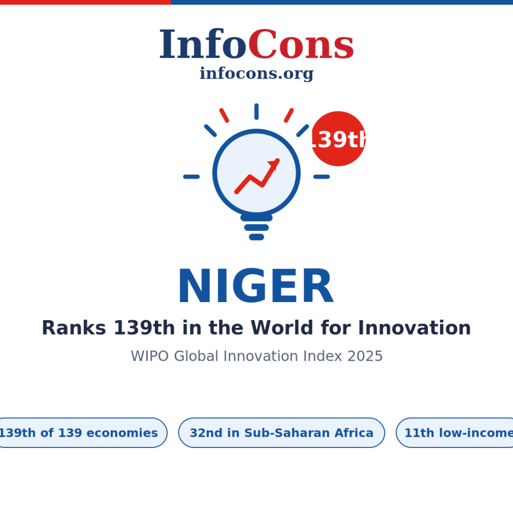 Niger Ranks 139th in the World for Innovation - What the World Intellectual Property - WIPO Global Innovation Index Reveals
