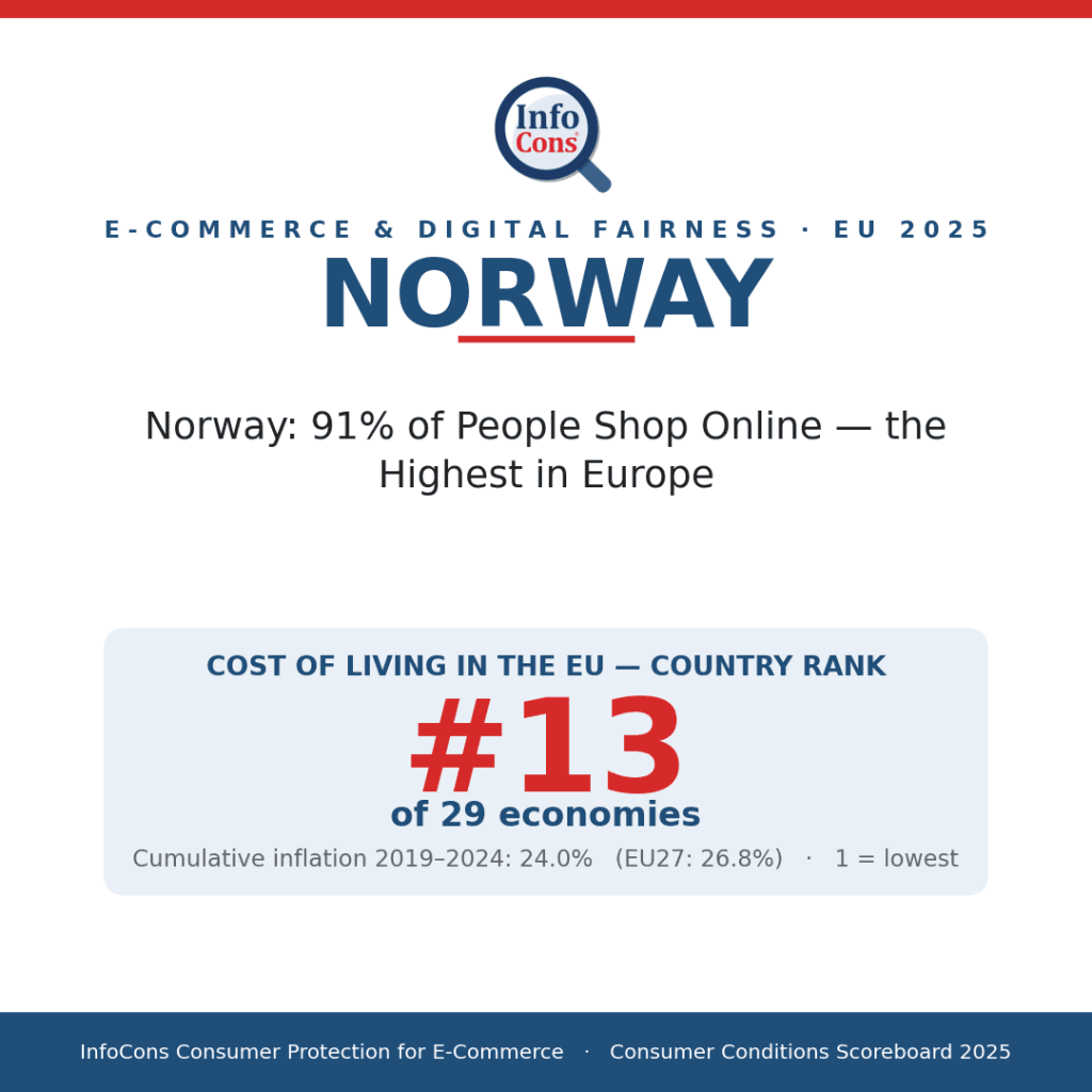 Norway - 91% of People Shop Online - the Highest in Europe