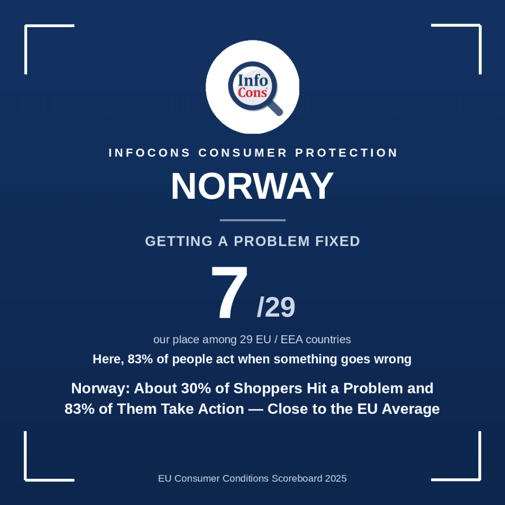 Norway - About 30% of Shoppers Hit a Problem and 83% of Them Take Action - Close to the EU Average