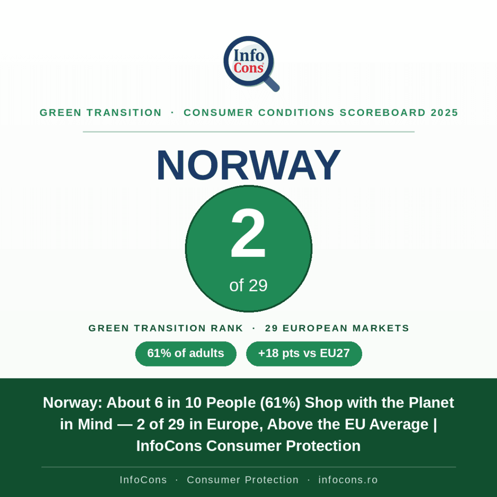 Norway - About 6 in 10 People (61%) Shop with the Planet in Mind — 2 of 29 in Europe, Above the EU Average - InfoCons Consumer Protection