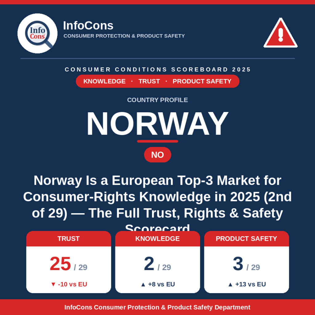 Norway Is a European Top-3 Market for Consumer-Rights Knowledge in 2025 (2nd of 29) - The Full Trust, Rights and Safety Scorecard