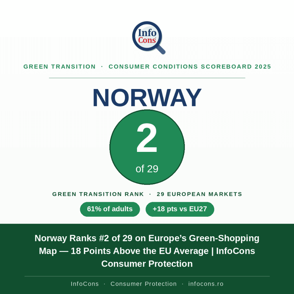 Norway Ranks #2 on Europe’s Green-Shopping Map — 18 Points Above the EU Average - InfoCons Consumer Protection