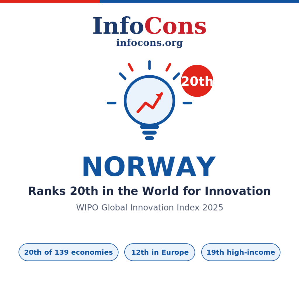 Norway Ranks 20th in the World for Innovation - What the World Intellectual Property - WIPO Global Innovation Index Reveals