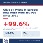 Olive oil Prices in Europe : How Much More Are Consumers Paying Since 2021