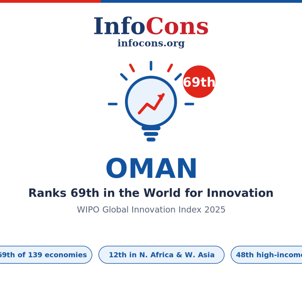 Oman Ranks 69th in the World for Innovation - What the World Intellectual Property - WIPO Global Innovation Index Reveals