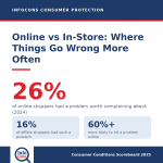 Online vs In-Store : Why You're 60% More Likely to Have a Problem When You Shop Online