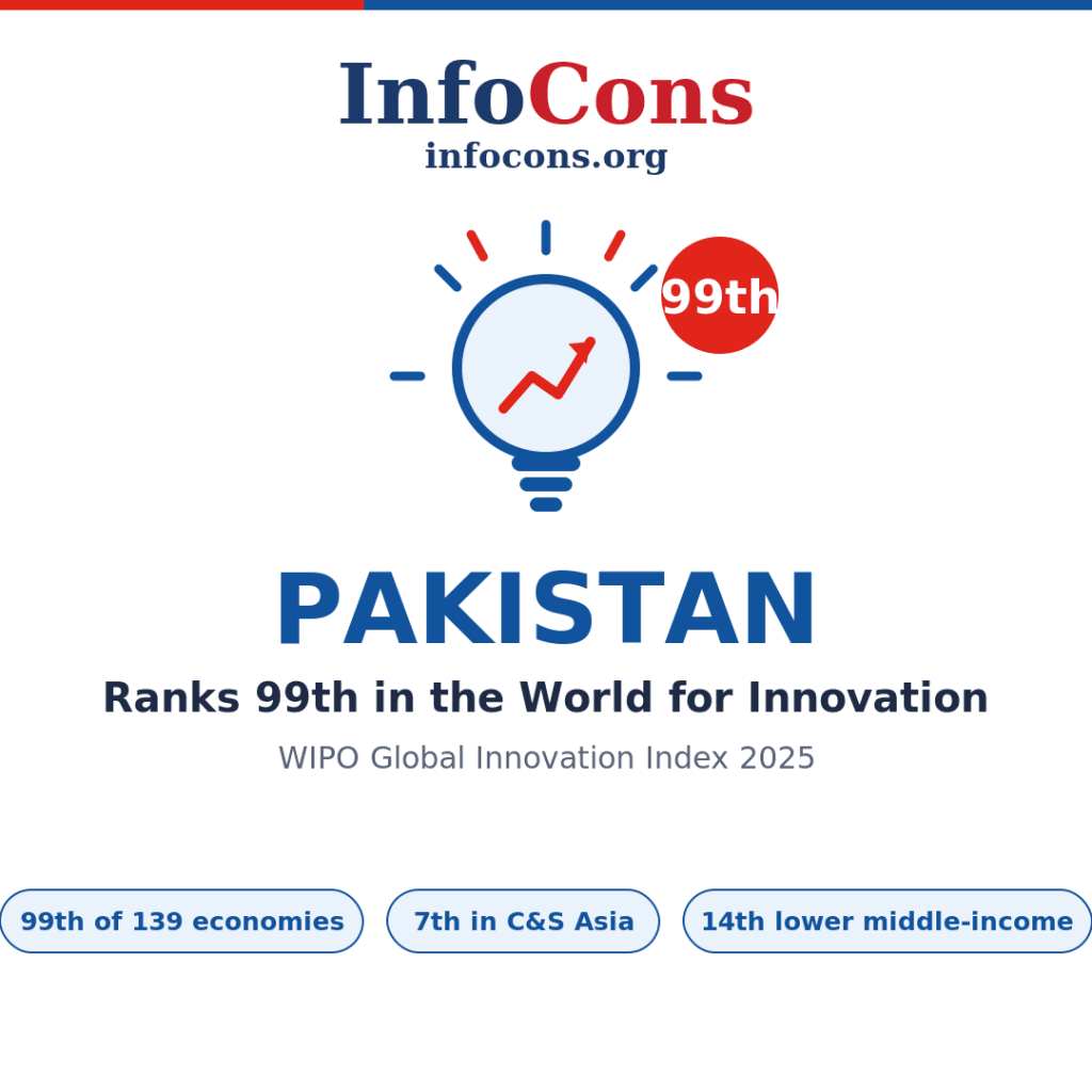 Pakistan Ranks 99th in the World for Innovation - What the World Intellectual Property - WIPO Global Innovation Index Reveals