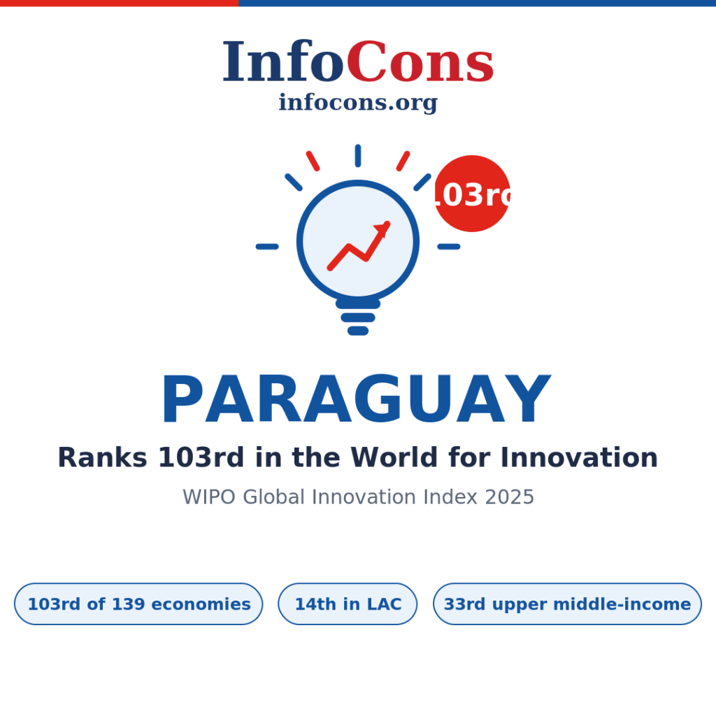 Paraguay Ranks 103rd in the World for Innovation - What the World Intellectual Property - WIPO Global Innovation Index Reveals