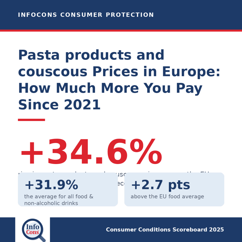 Pasta products and couscous Prices in Europe : How Much More Are Consumers Paying Since 2021