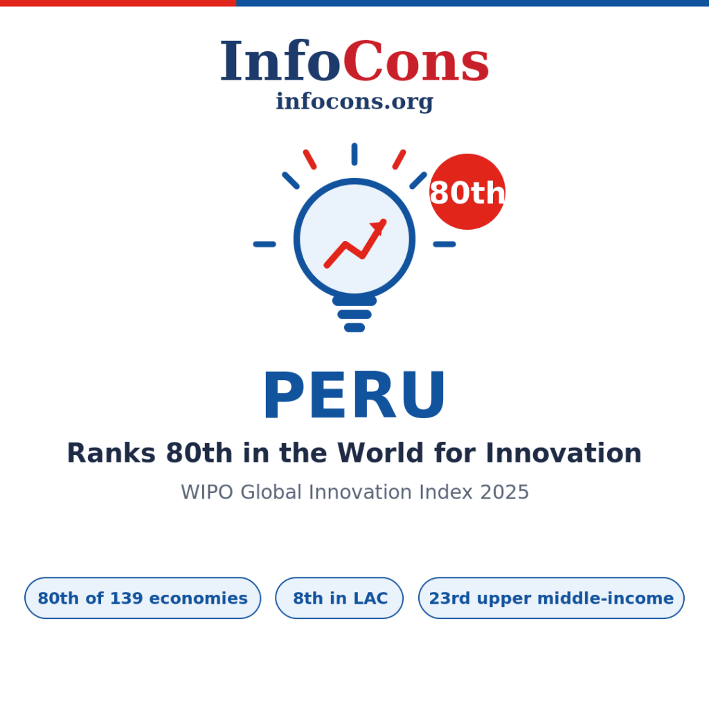 Peru Ranks 80th in the World for Innovation - What the World Intellectual Property - WIPO Global Innovation Index Reveals