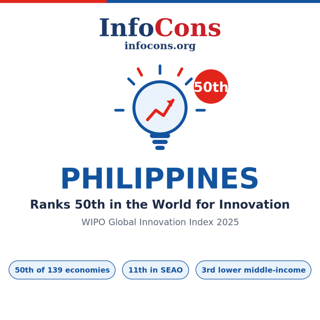 Philippines Ranks 50th in the World for Innovation - What the World Intellectual Property - WIPO Global Innovation Index Reveals