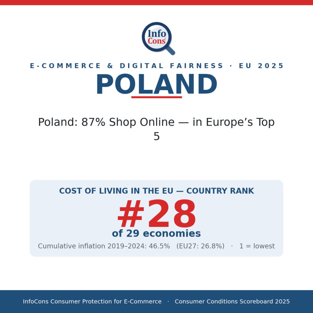 Poland - 87% Shop Online - in Europe's Top 5