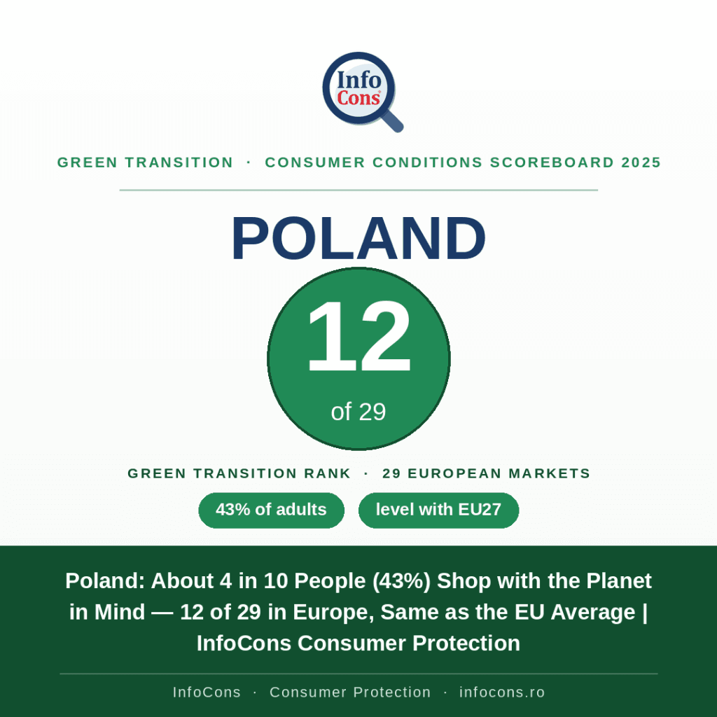 Poland - About 4 in 10 People (43%) Shop with the Planet in Mind — 12 of 29 in Europe, Same as the EU Average - InfoCons Consumer Protection