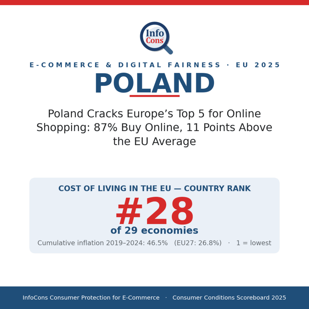 Poland Cracks Europe's Top 5 for Online Shopping - 87% Buy Online, 11 Points Above the EU Average