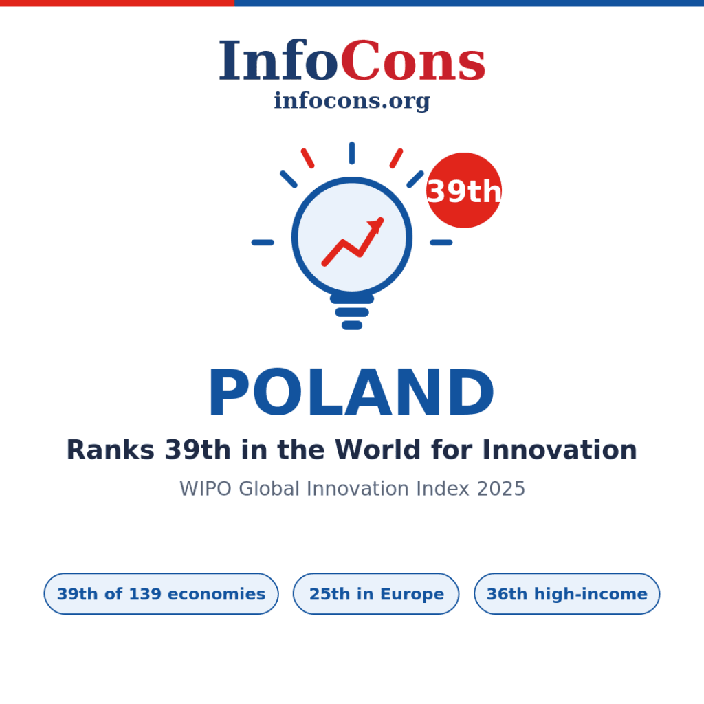 Poland Ranks 39th in the World for Innovation - What the World Intellectual Property - WIPO Global Innovation Index Reveals