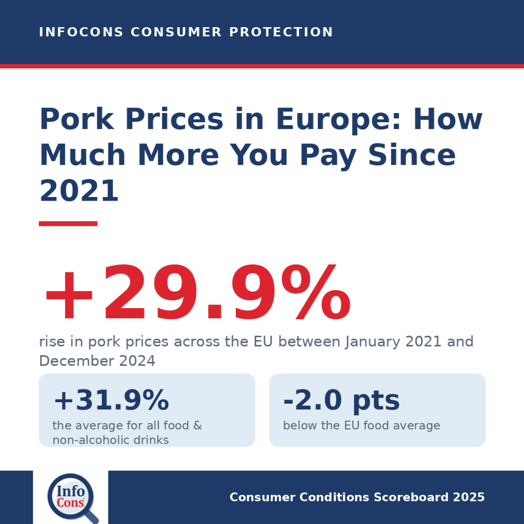 Pork Prices in Europe : How Much More Are Consumers Paying Since 2021