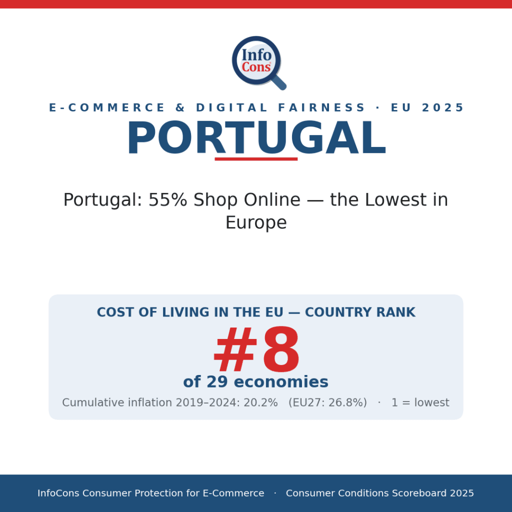 Portugal - 55% Shop Online - the Lowest in Europe