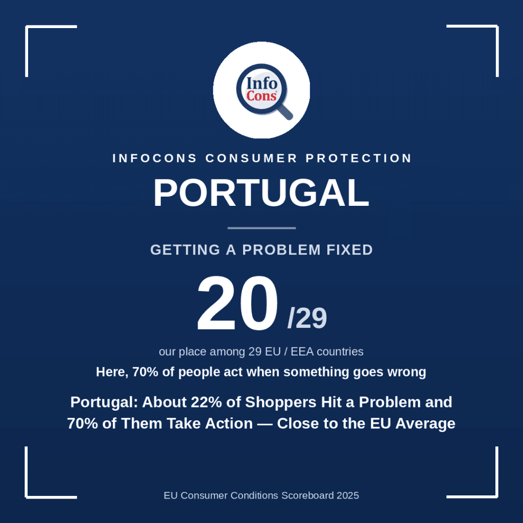 Portugal - About 22% of Shoppers Hit a Problem and 70% of Them Take Action - Close to the EU Average