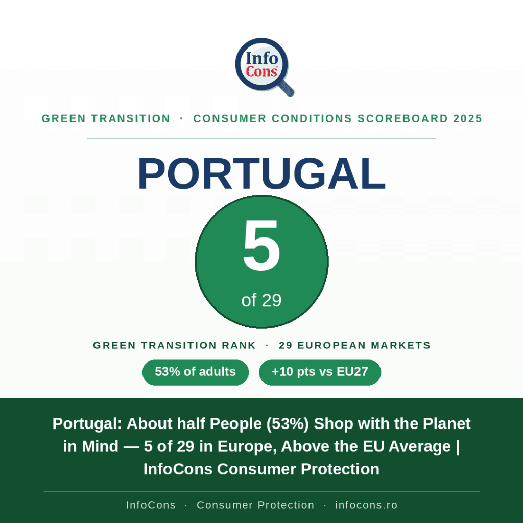 Portugal - About half People (53%) Shop with the Planet in Mind — 5 of 29 in Europe, Above the EU Average - InfoCons Consumer Protection