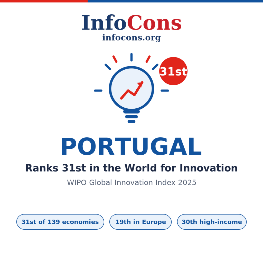 Portugal Ranks 31st in the World for Innovation - What the World Intellectual Property - WIPO Global Innovation Index Reveals