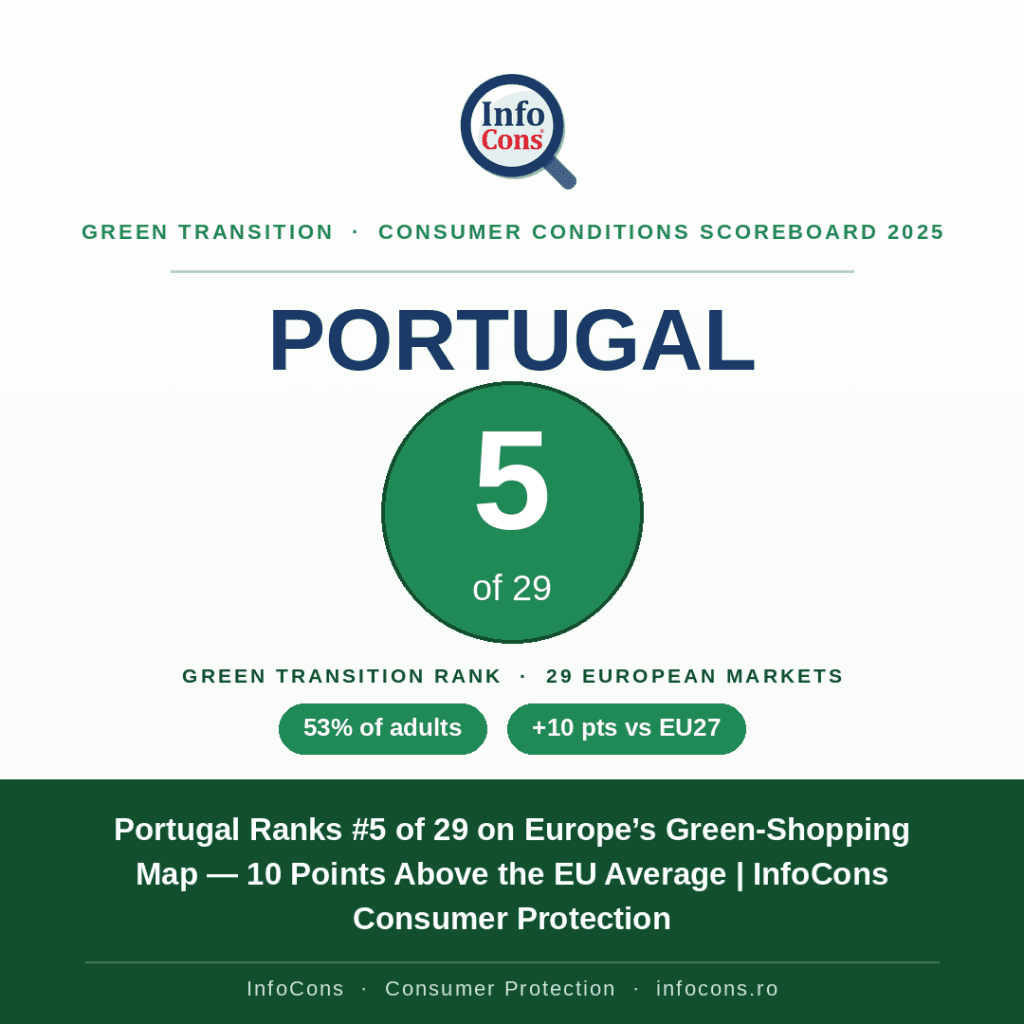 Portugal Ranks #5 on Europe’s Green-Shopping Map — 10 Points Above the EU Average - InfoCons Consumer Protection