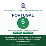 Portugal Ranks #5 on Europe’s Green-Shopping Map — 10 Points Above the EU Average - InfoCons Consumer Protection