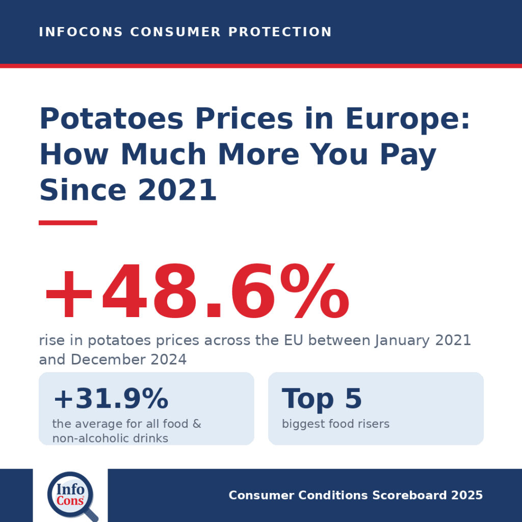 Potatoes Prices in Europe : How Much More Are Consumers Paying Since 2021