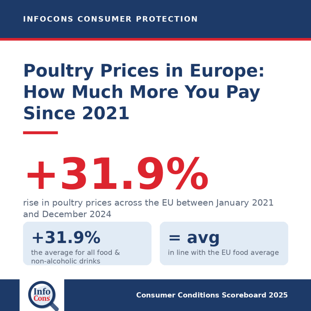 Poultry Prices in Europe : How Much More Are Consumers Paying Since 2021