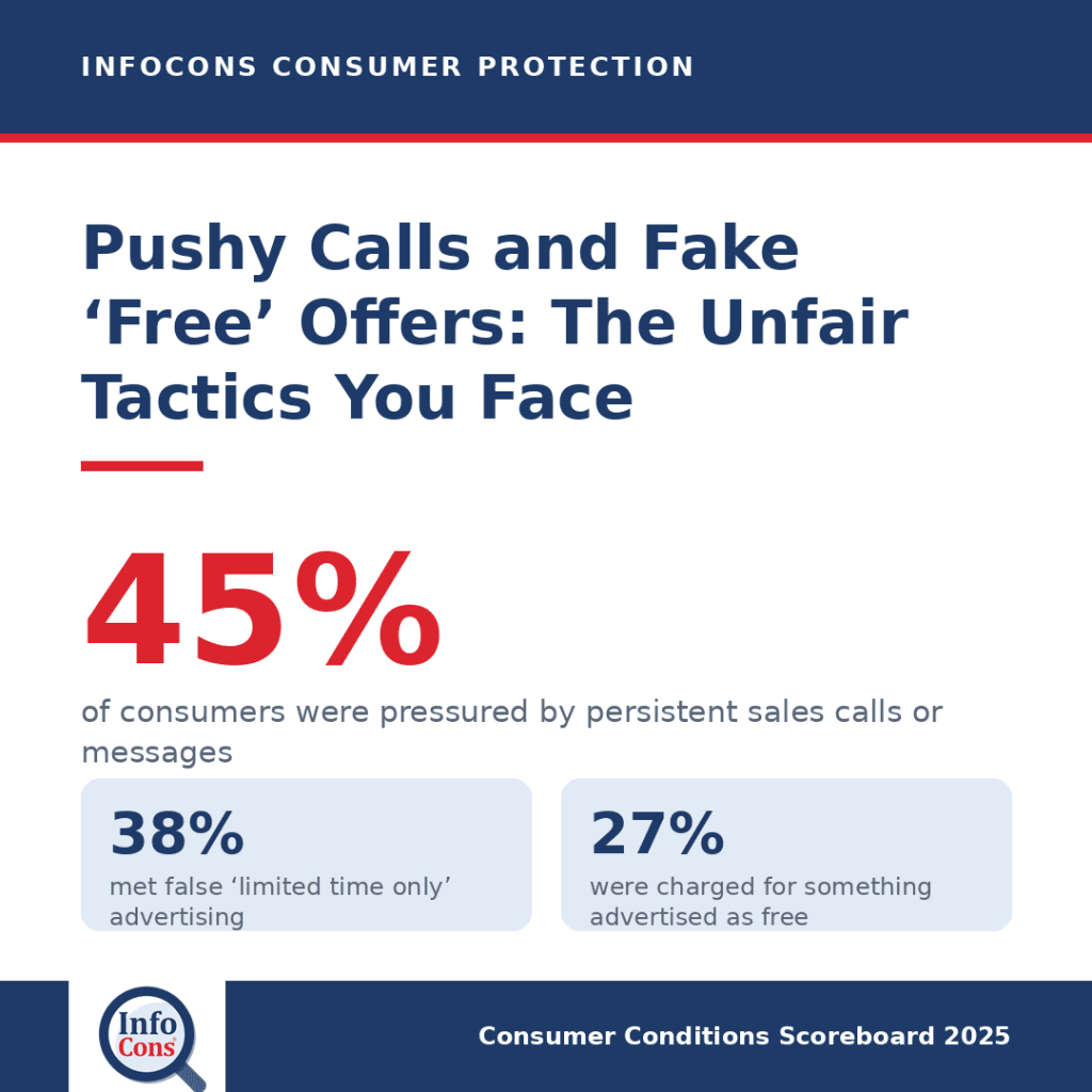 Pushy Sales Calls and Fake Free Offers : The Unfair Tactics Europeans Face Most